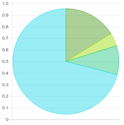 Pie Chart