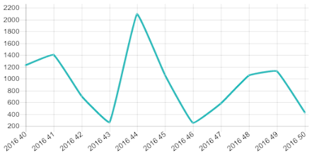 Line Chart