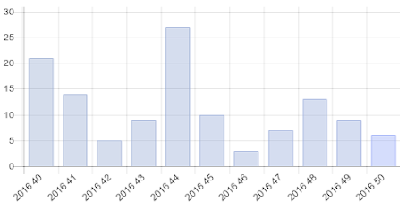 Bar Chart