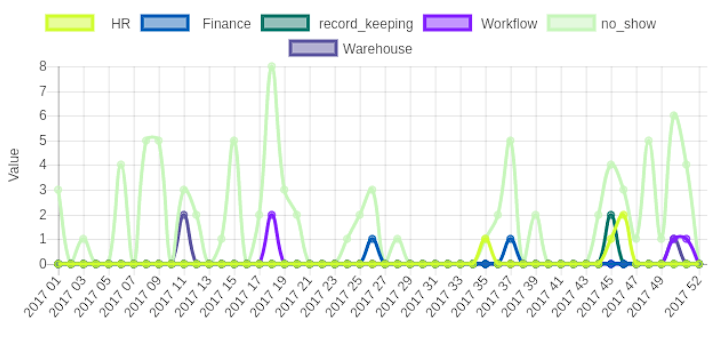 Line Stacked Chart